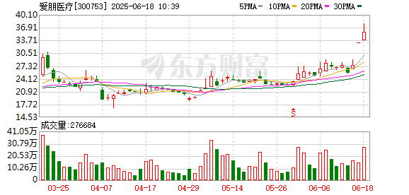 中金汇融 爱朋医疗盘中创历史新高