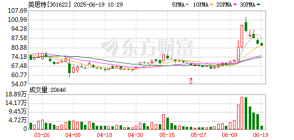 金顶配资 英思特：6月18日召开董事会会议