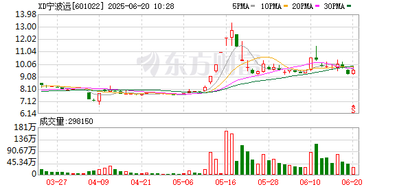 启牛配资 宁波远洋：拟使用不超20亿元投资建造4艘4300TEU集装箱船