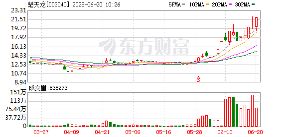 金风资本 楚天龙：控股股东之一致行动人在股票交易异动期间共减持公司股份119.01万股