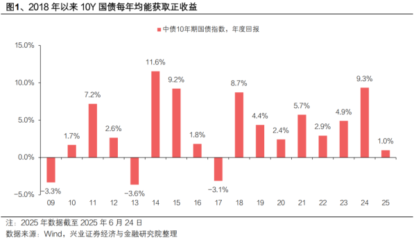 点石策略 【兴证固收&金工】联接期债和现券市场的中久期投资工具——国泰上证10年期国债ETF投资价值分析