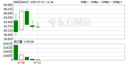 智股策略 IFBH登陆香港联合交易所，CIC灼识咨询担任行业顾问
