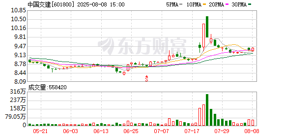 富盈策略 中国交建：公司暂未回购股份